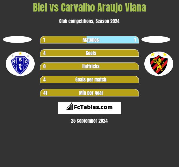 Biel vs Carvalho Araujo Viana h2h player stats