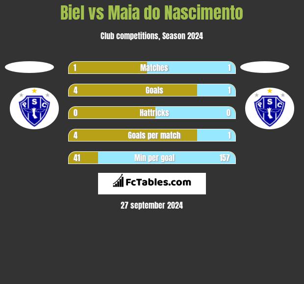 Biel vs Maia do Nascimento h2h player stats