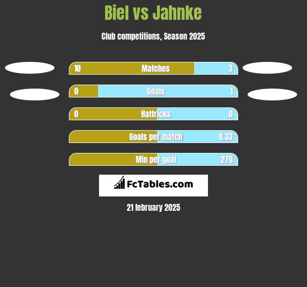 Biel vs Jahnke h2h player stats