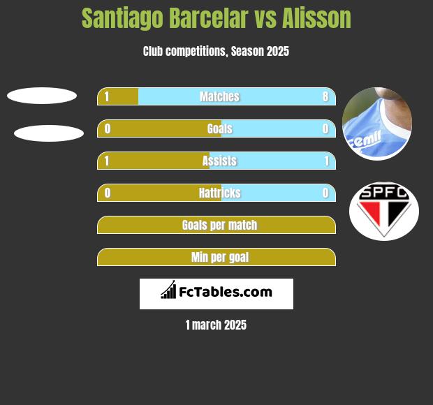 Santiago Barcelar vs Alisson h2h player stats