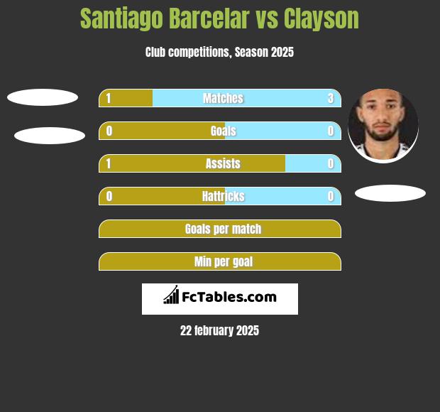 Santiago Barcelar vs Clayson h2h player stats