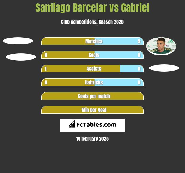 Santiago Barcelar vs Gabriel h2h player stats