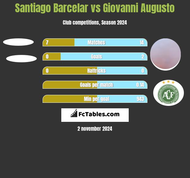 Santiago Barcelar vs Giovanni Augusto h2h player stats