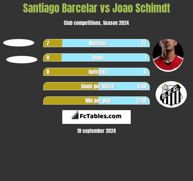 Santiago Barcelar vs Joao Schimdt h2h player stats