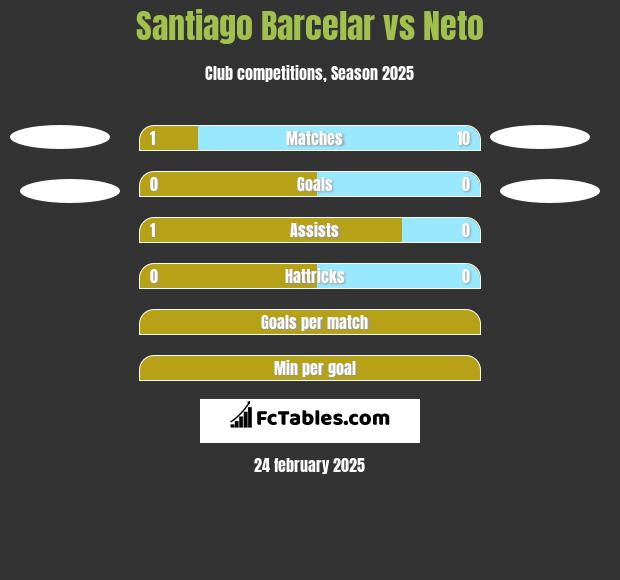 Santiago Barcelar vs Neto h2h player stats