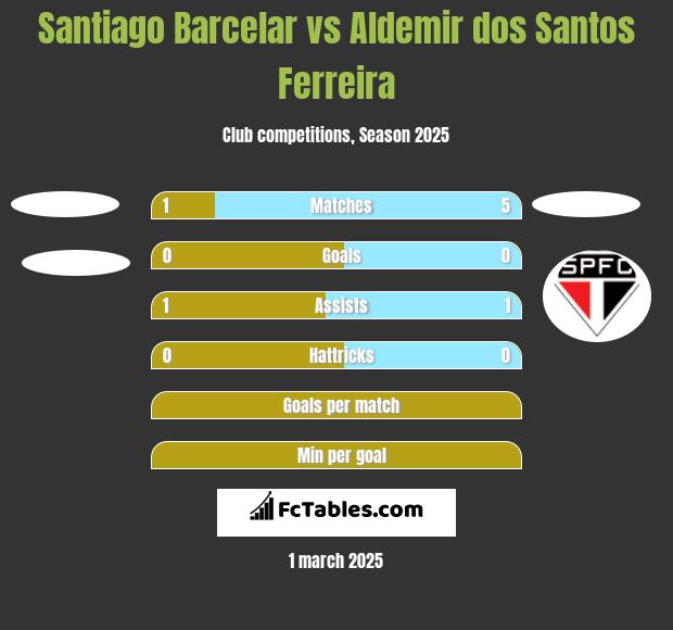 Santiago Barcelar vs Aldemir dos Santos Ferreira h2h player stats