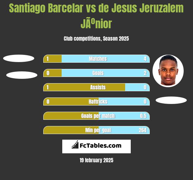 Santiago Barcelar vs de Jesus Jeruzalem JÃºnior h2h player stats