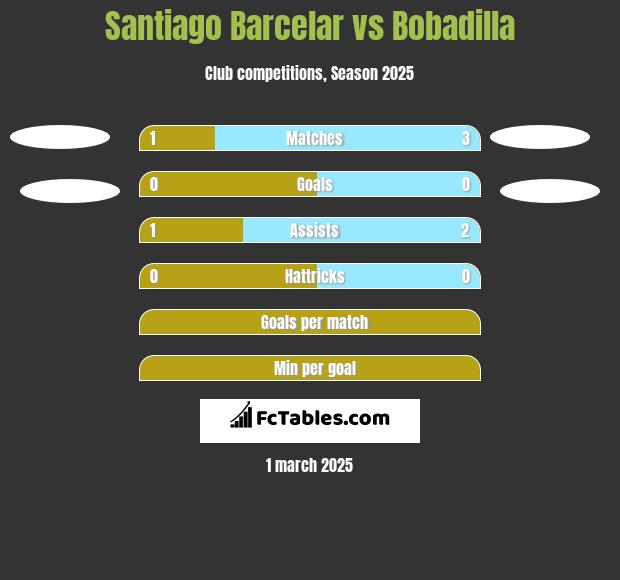 Santiago Barcelar vs Bobadilla h2h player stats