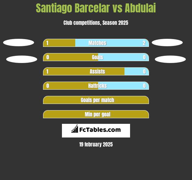 Santiago Barcelar vs Abdulai h2h player stats