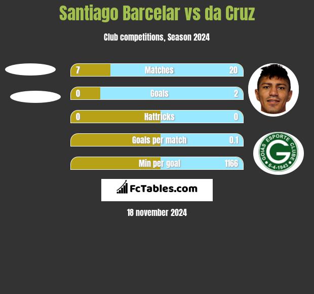 Santiago Barcelar vs da Cruz h2h player stats