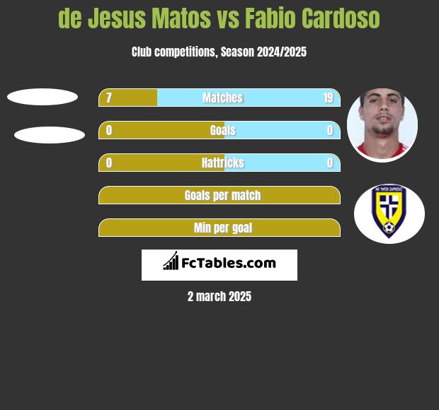 de Jesus Matos vs Fabio Cardoso h2h player stats