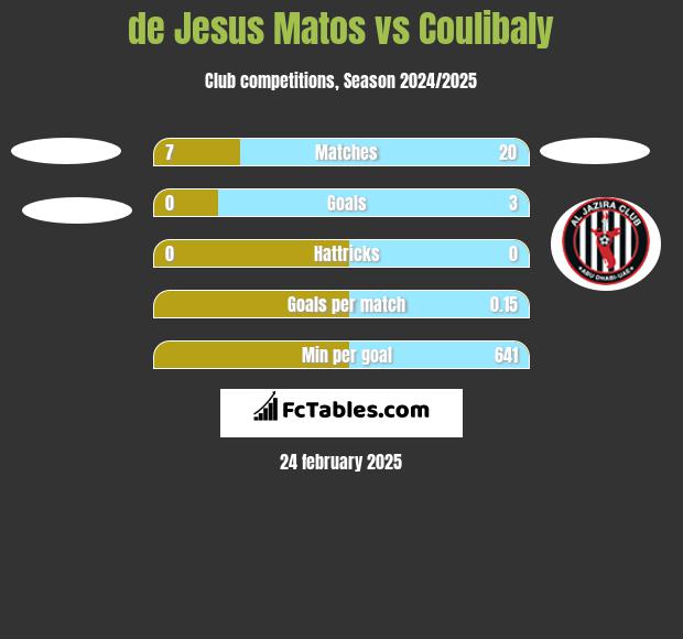 de Jesus Matos vs Coulibaly h2h player stats