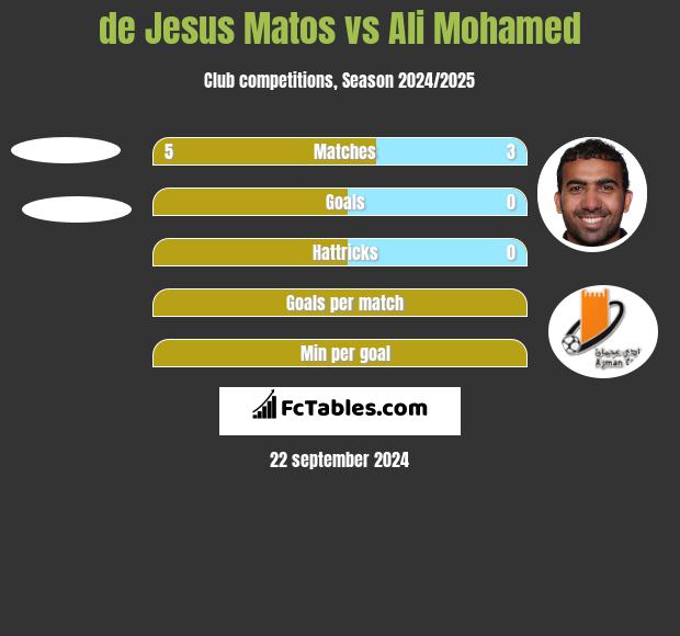 de Jesus Matos vs Ali Mohamed h2h player stats