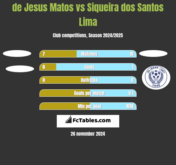 de Jesus Matos vs Siqueira dos Santos Lima h2h player stats