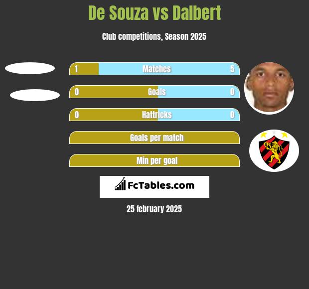 De Souza vs Dalbert h2h player stats