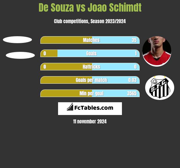 De Souza vs Joao Schimdt h2h player stats