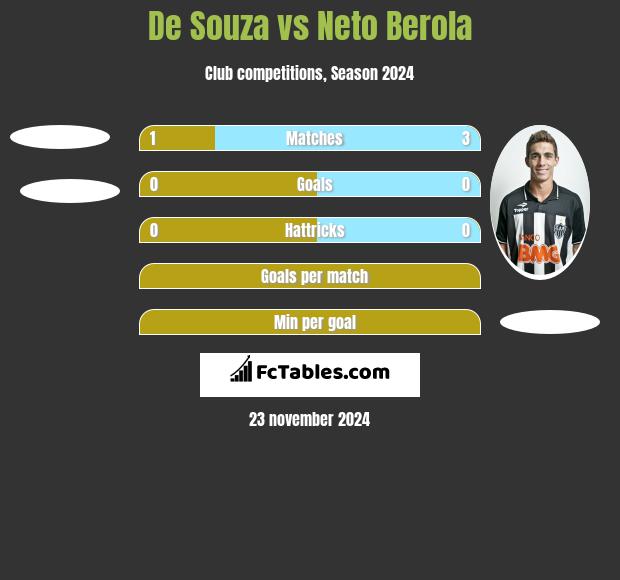 De Souza vs Neto Berola h2h player stats