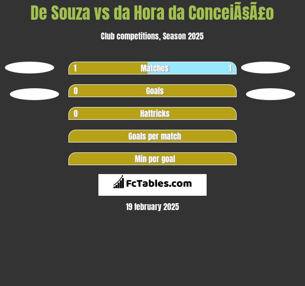 De Souza vs da Hora da ConceiÃ§Ã£o h2h player stats