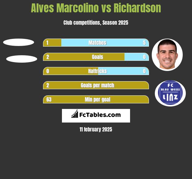 Alves Marcolino vs Richardson h2h player stats