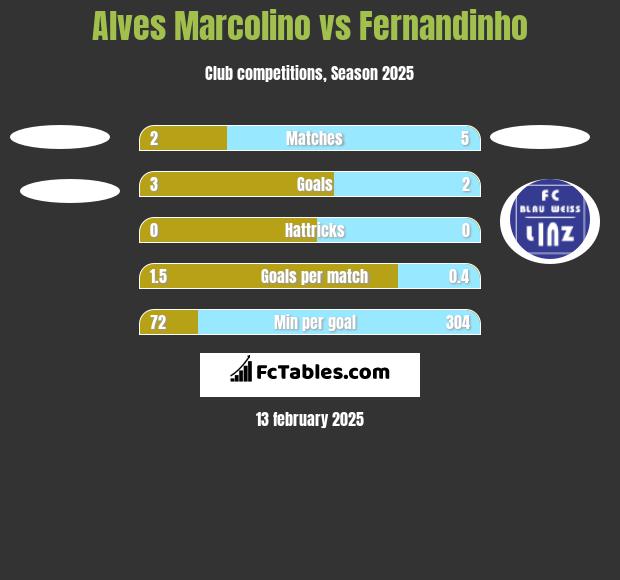 Alves Marcolino vs Fernandinho h2h player stats