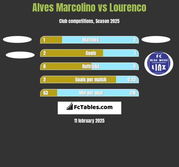 Alves Marcolino vs Lourenco h2h player stats