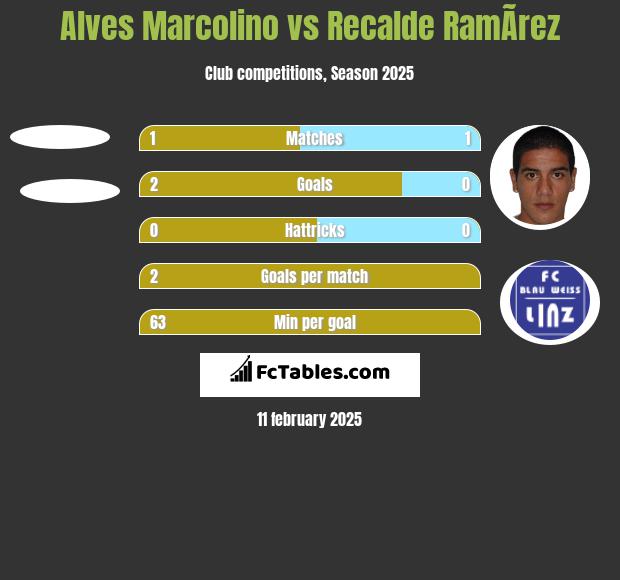 Alves Marcolino vs Recalde RamÃ­rez h2h player stats