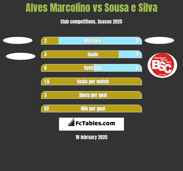 Alves Marcolino vs Sousa e Silva h2h player stats