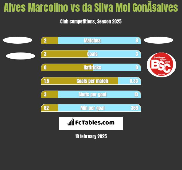 Alves Marcolino vs da Silva Mol GonÃ§alves h2h player stats