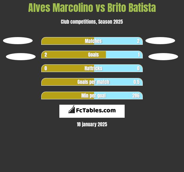 Alves Marcolino vs Brito Batista h2h player stats