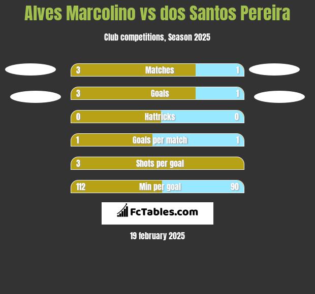 Alves Marcolino vs dos Santos Pereira h2h player stats