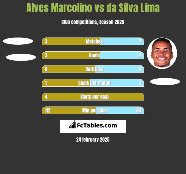 Alves Marcolino vs da Silva Lima h2h player stats