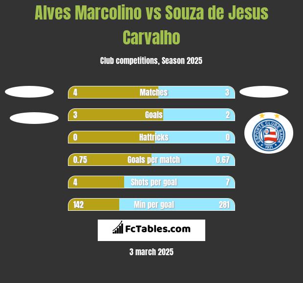 Alves Marcolino vs Souza de Jesus Carvalho h2h player stats