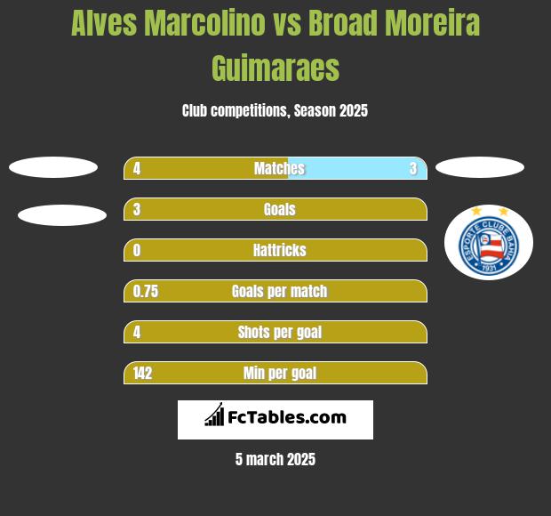 Alves Marcolino vs Broad Moreira Guimaraes h2h player stats