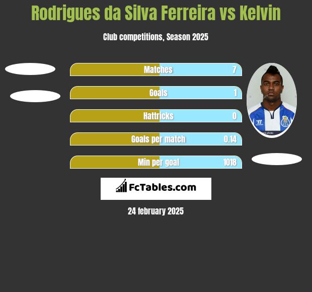 Rodrigues da Silva Ferreira vs Kelvin h2h player stats