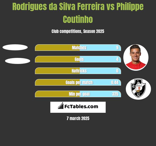 Rodrigues da Silva Ferreira vs Philippe Coutinho h2h player stats