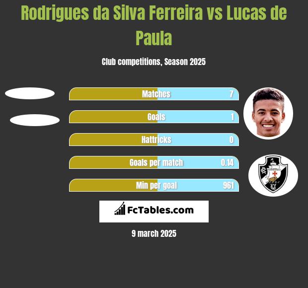 Rodrigues da Silva Ferreira vs Lucas de Paula h2h player stats