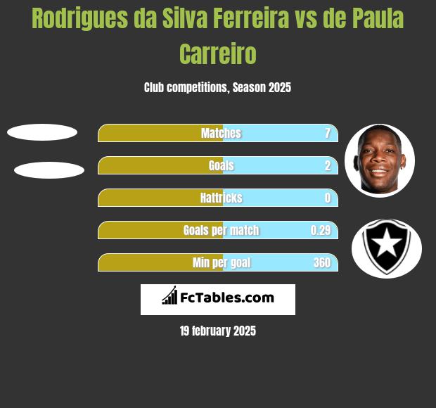 Rodrigues da Silva Ferreira vs de Paula Carreiro h2h player stats