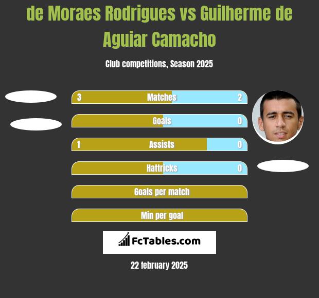 de Moraes Rodrigues vs Guilherme de Aguiar Camacho h2h player stats