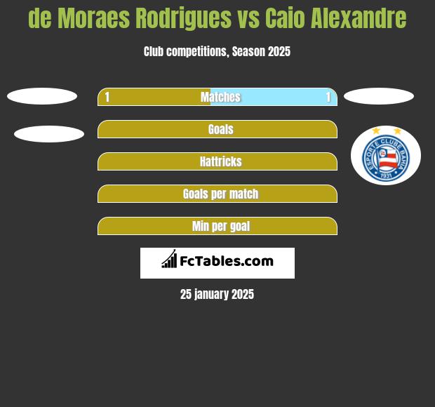 de Moraes Rodrigues vs Caio Alexandre h2h player stats