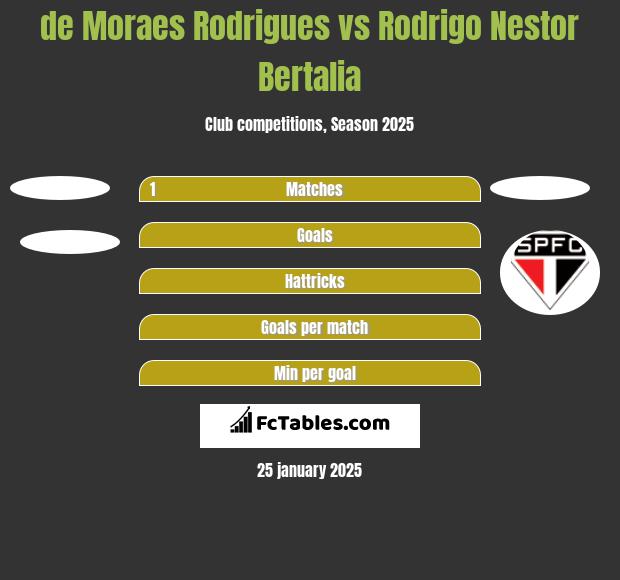 de Moraes Rodrigues vs Rodrigo Nestor Bertalia h2h player stats