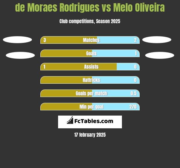 de Moraes Rodrigues vs Melo Oliveira h2h player stats