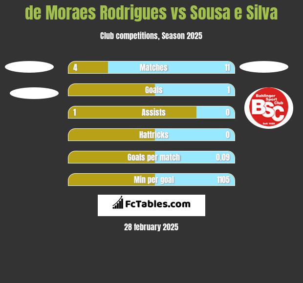 de Moraes Rodrigues vs Sousa e Silva h2h player stats