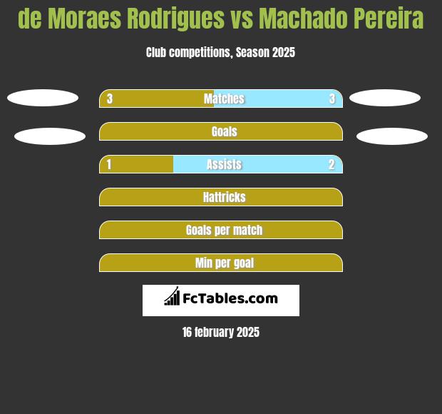 de Moraes Rodrigues vs Machado Pereira h2h player stats