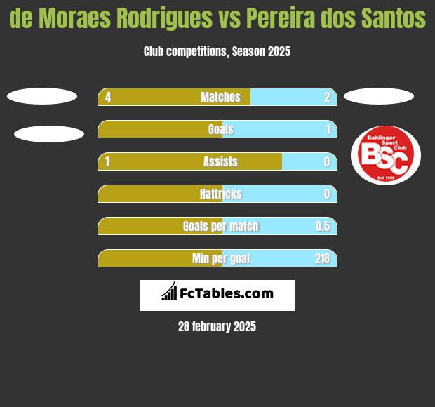 de Moraes Rodrigues vs Pereira dos Santos h2h player stats