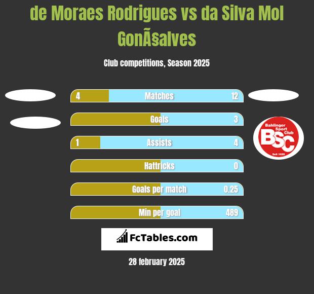 de Moraes Rodrigues vs da Silva Mol GonÃ§alves h2h player stats