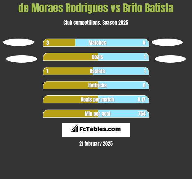 de Moraes Rodrigues vs Brito Batista h2h player stats