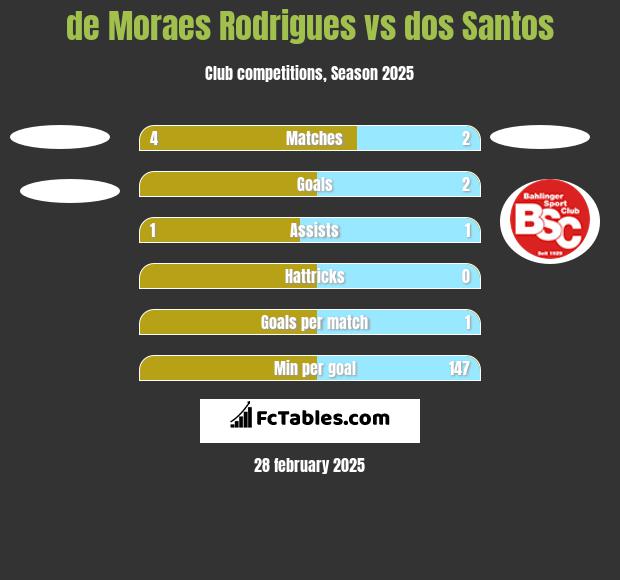 de Moraes Rodrigues vs dos Santos h2h player stats