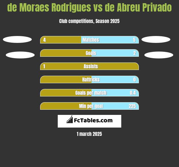 de Moraes Rodrigues vs de Abreu Privado h2h player stats