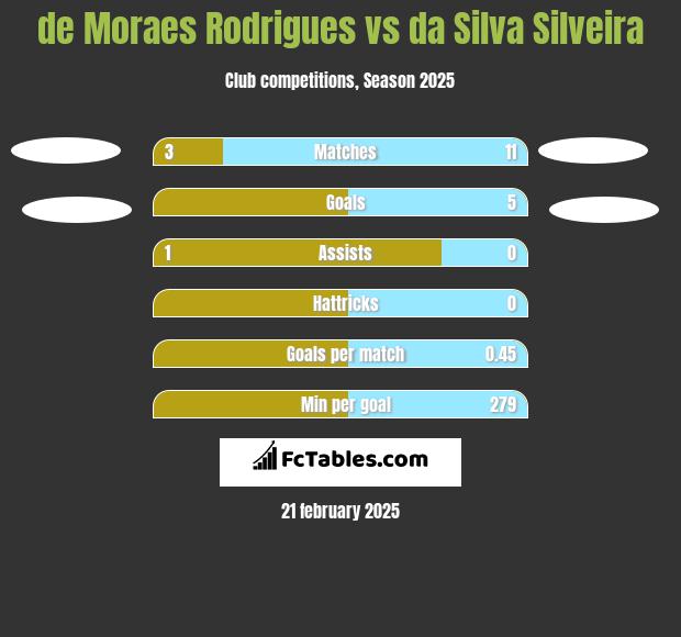 de Moraes Rodrigues vs da Silva Silveira h2h player stats