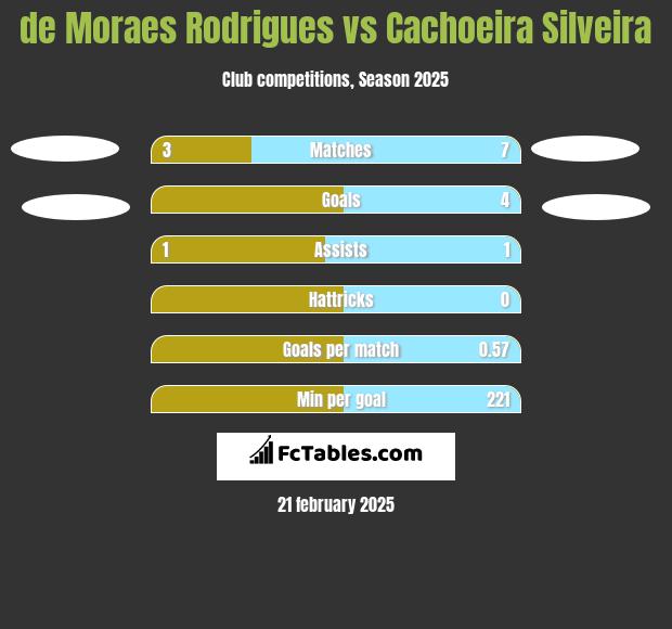 de Moraes Rodrigues vs Cachoeira Silveira h2h player stats